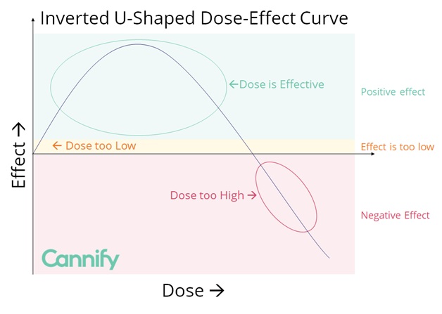 cannabis sex effect u shaped curve graph