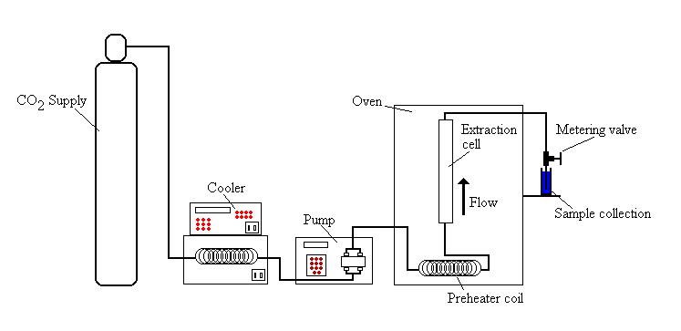 Carbon dioxide extraction