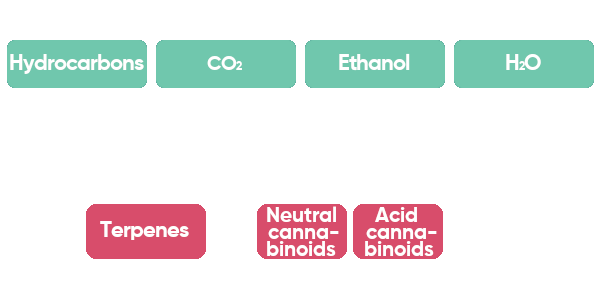 solvent-based extraction