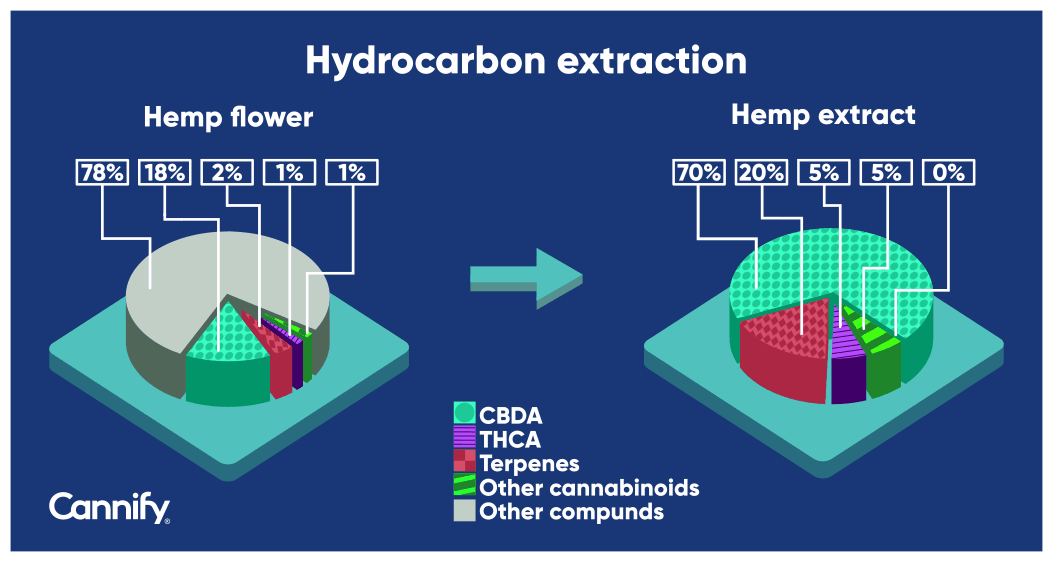 hydrocarbon-based extraction