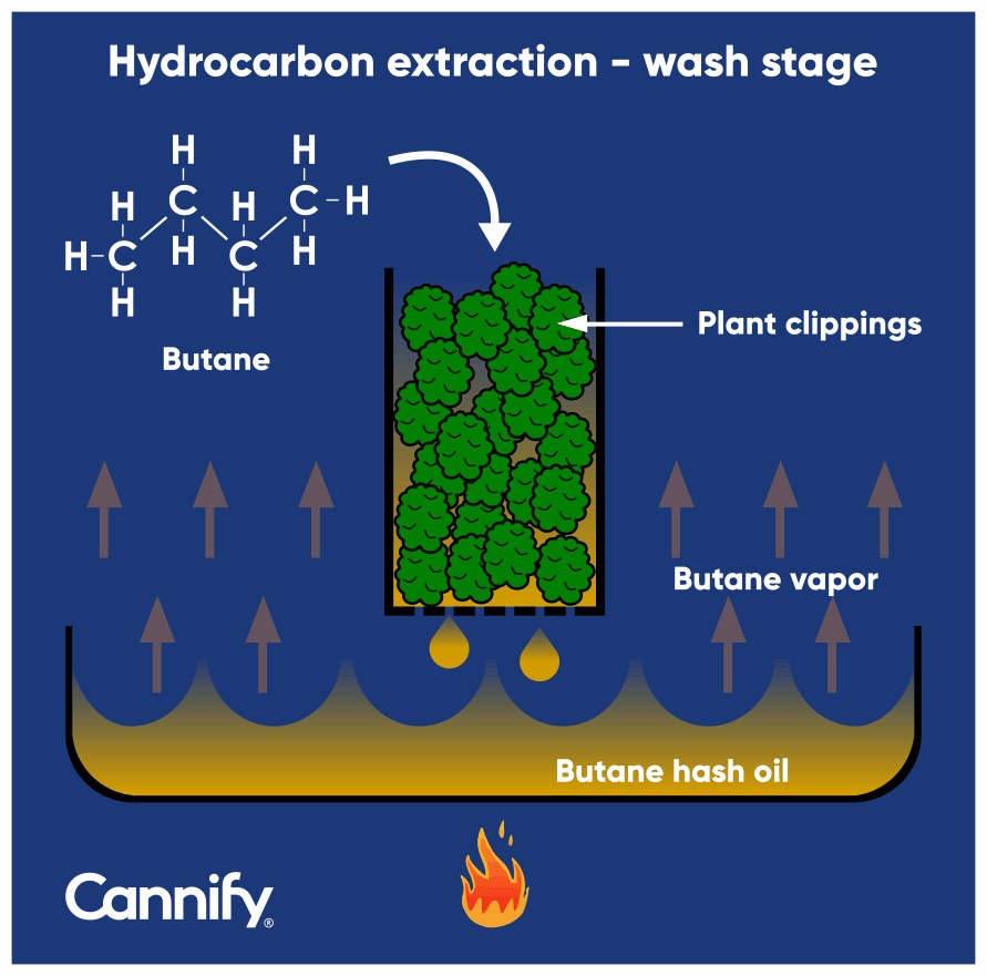 hydrocarbon extraction wash