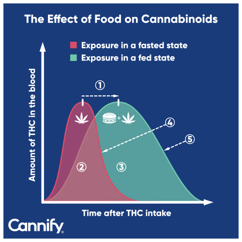food effects on cannabinoids graph