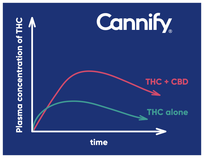 thc cbd interaction graph